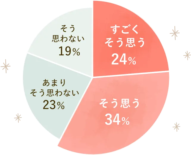 「癒しを求めた旅行をしたいと思いますか？」