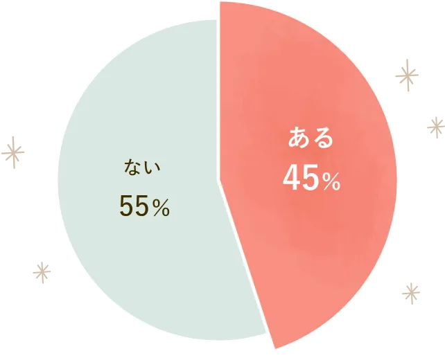 「推しグッズを処分したことがありますか」